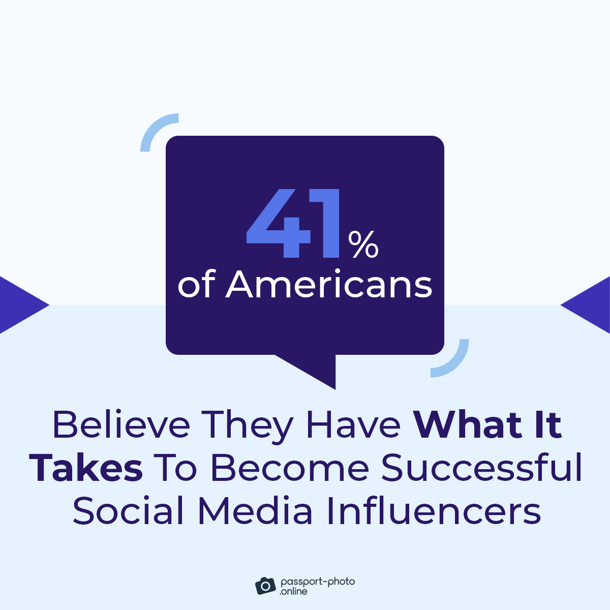 over 41% of Americans believe they have what it takes to become successful social media influencers