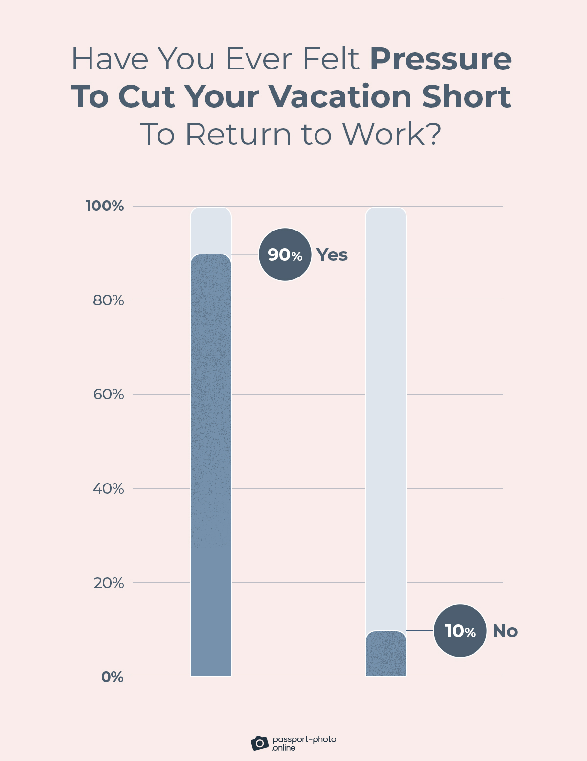 90% of US employees have felt pressure to cut their vacation short to return to work at least once in their lifetime
