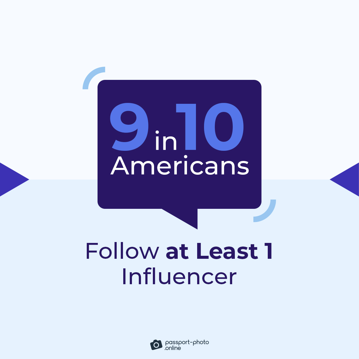 9 in 10 Americans follow at least one influencer