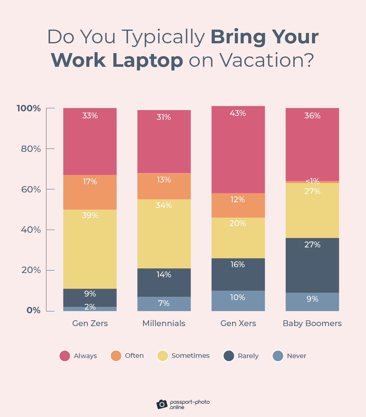 just an average of 12% of workers never or rarely bring work laptops on vacation