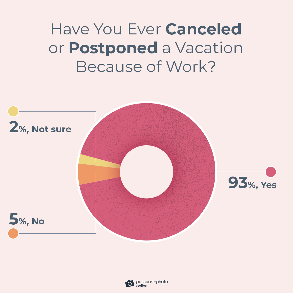 93% admit they’ve canceled OR postponed a vacation because of work at least once in their lifetime