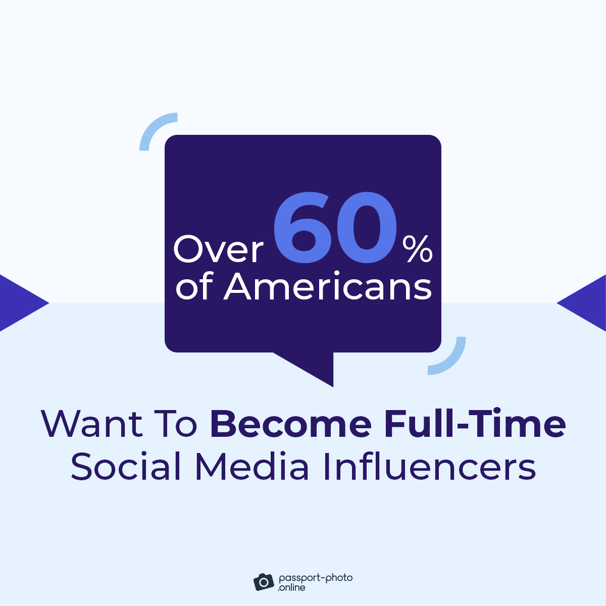 over 60% of people want to become full-time social media influencers