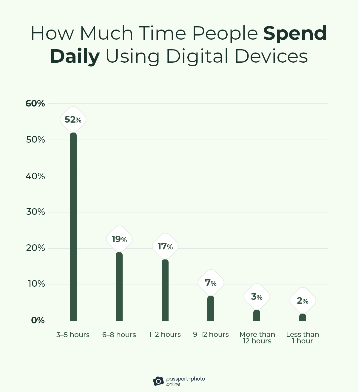 the majority of people (52%) spend between three and five hours daily on their devices