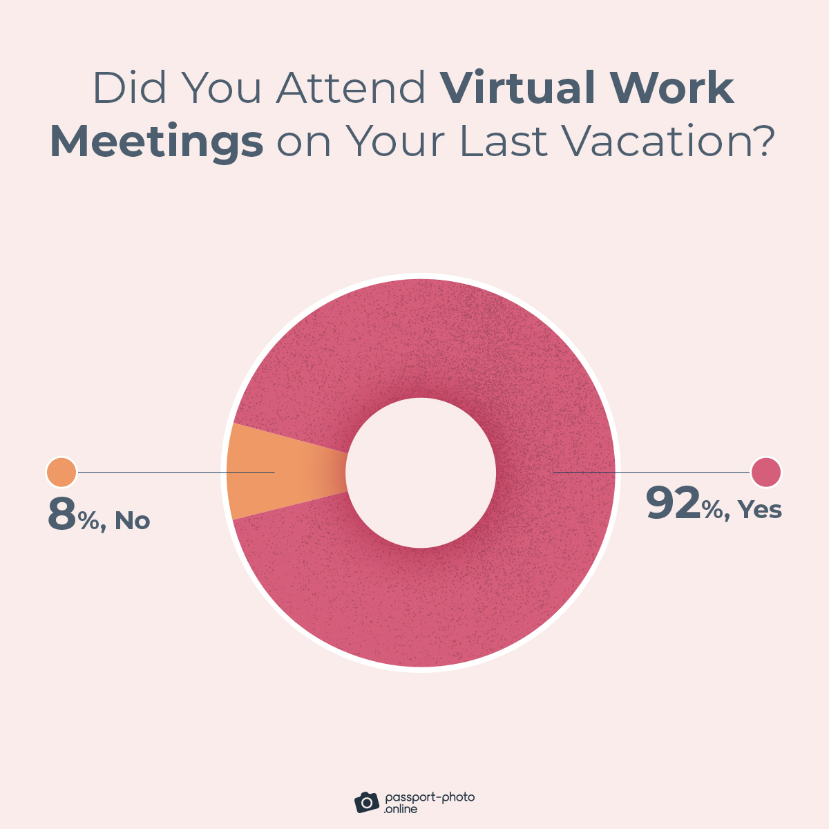 92% of US workers report attending at least one virtual meeting during their most recent vacation