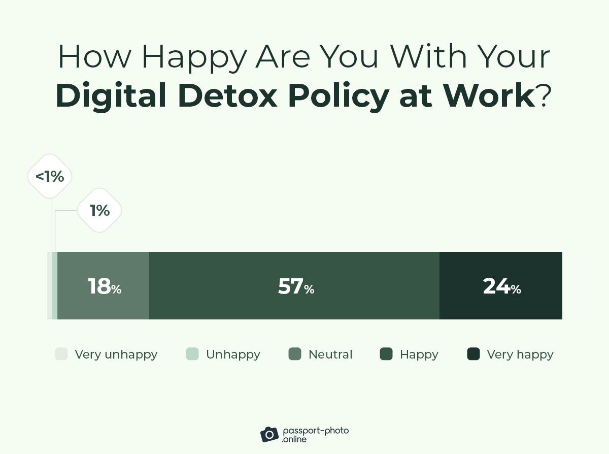 over 80% of respondents say they’re either happy or very happy about their company’s workplace digital detox policy