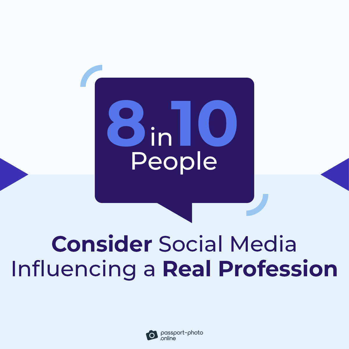 nearly 8 in 10 people consider social media influencing a real profession