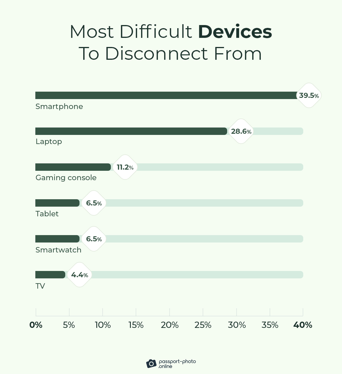 the smartphone was voted the most challenging device to disconnect from, with 40% of the vote