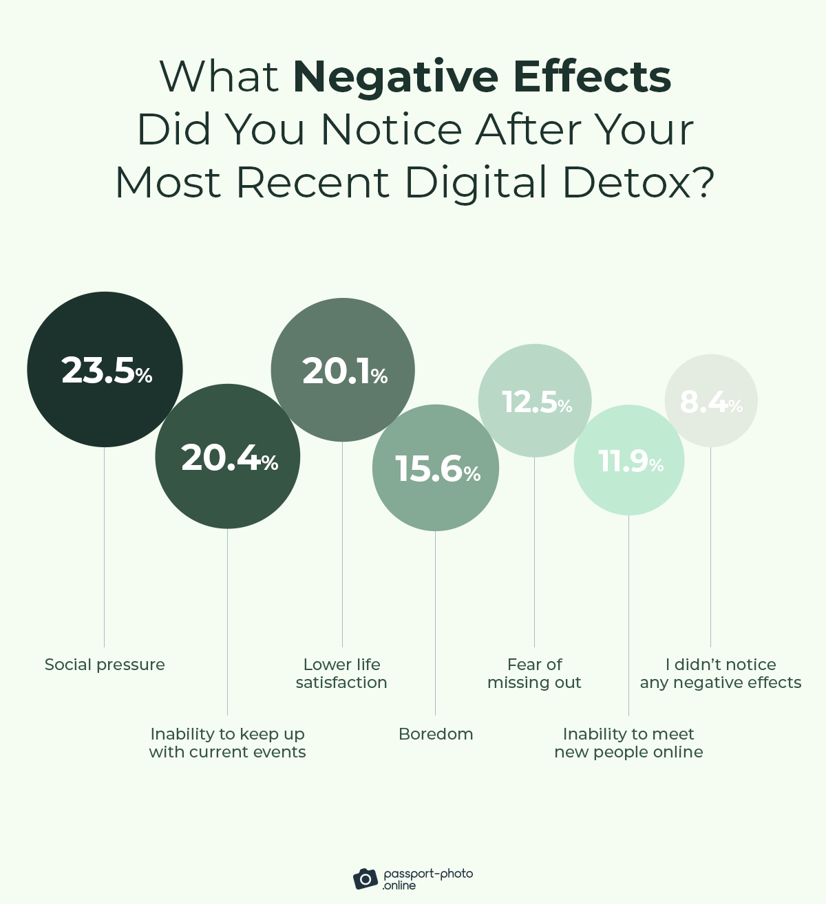 social pressure was voted the most common adverse effect of digital detoxes at 24%