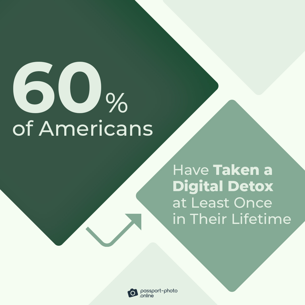 62% of people in the US have taken a digital detox at least once in their lifetime
