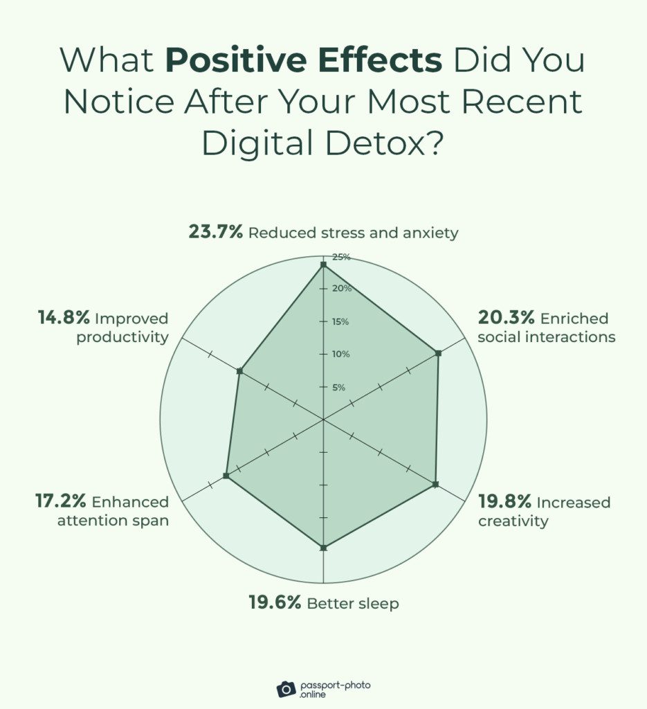 Is It Time for a Digital Detox? [2023 Study]