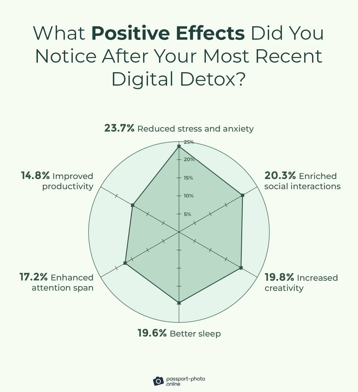 “reduced stress and anxiety” was voted the most common positive effect of taking a digital detox at 24%
