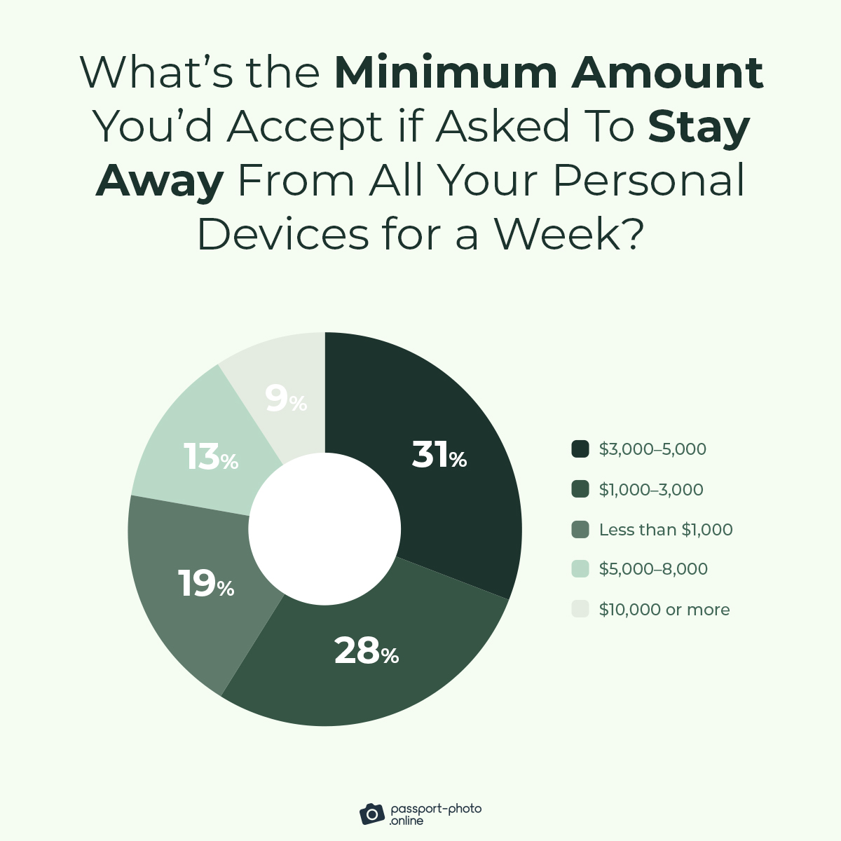 most people (31%) would stop using their digital devices for a week if offered $3–5K