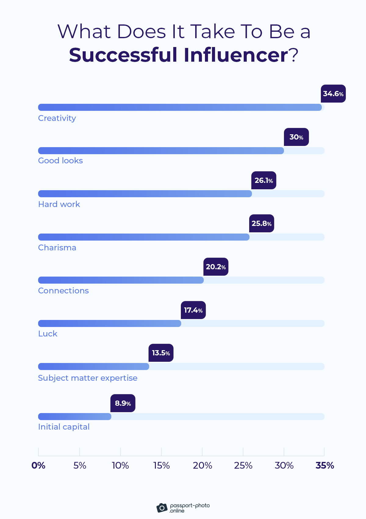 people consider creativity (35%) the essential trait for becoming a successful social media influencer