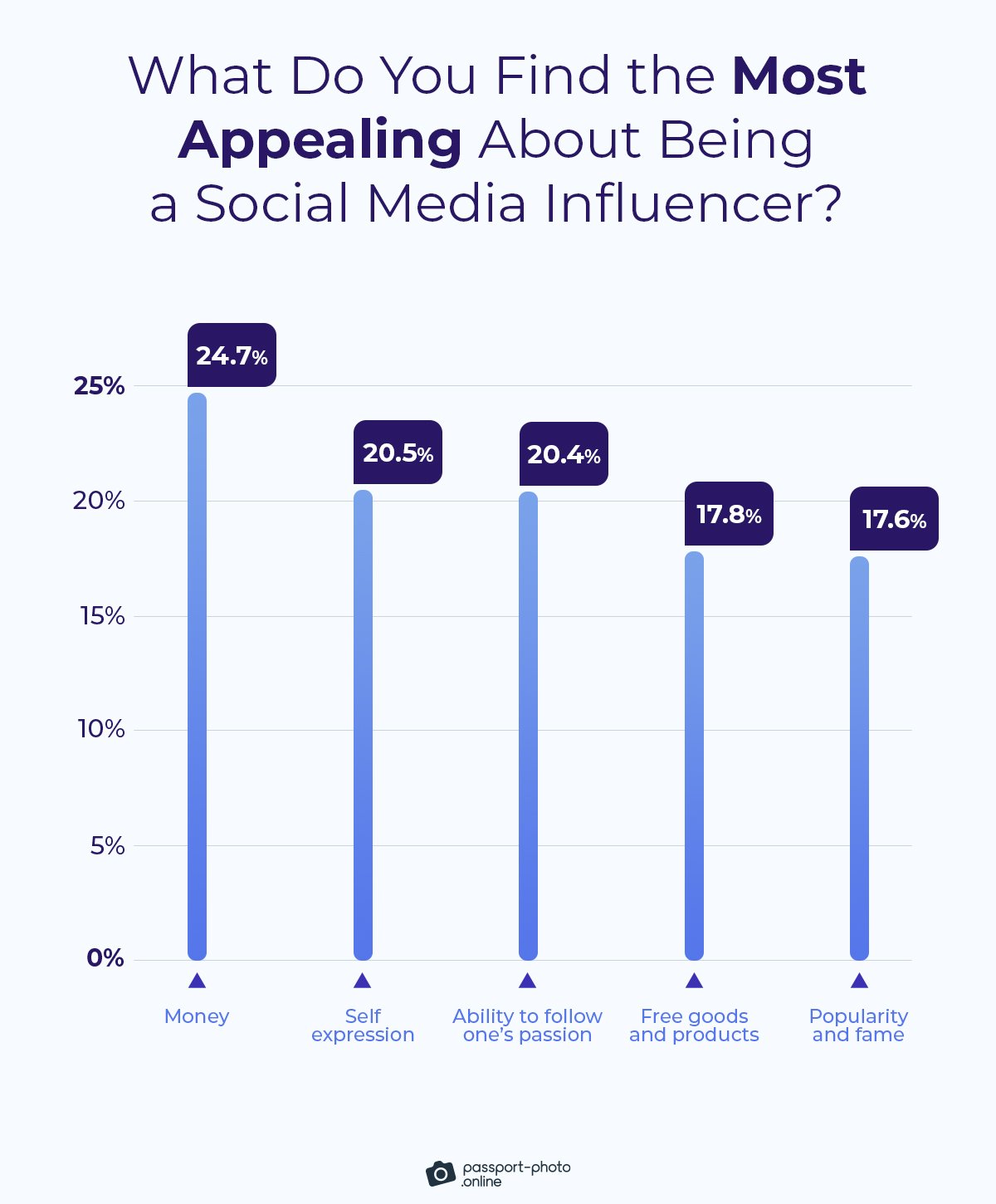 money (25%), self-expression (20%), and following one’s passion (20%) are the key reasons why people want to become influencers