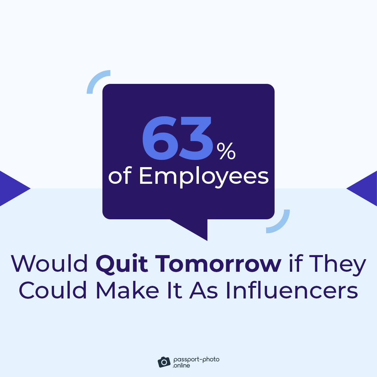 63% of Americans would quit their day jobs tomorrow if they knew they’d make it as full-time social media influencers in the next year