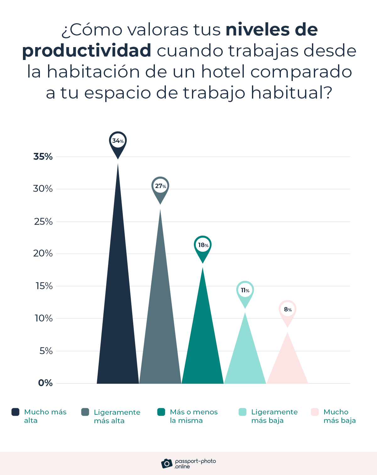 el 61% de los encuestados calificó sus niveles de productividad como ligeramente más altos o mucho más altos al trabajar desde una habitación de hotel