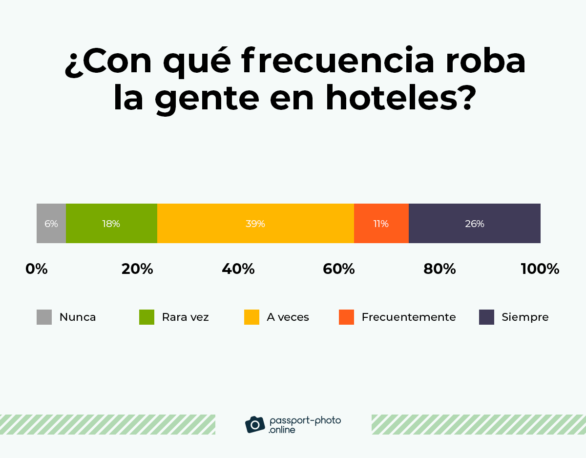 el 37% de la gente confiesa que roba cosas de los hoteles a menudo o siempre