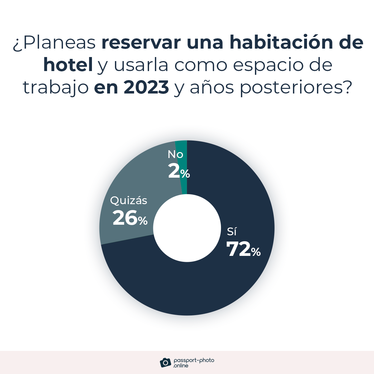 El 72% de los trabajadores planean reservar habitaciones de hotel con la intención de usarlas como su espacio de trabajo en 2023 y en adelante