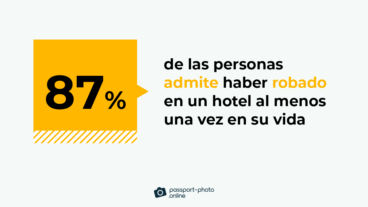 el 87% admite haber robado en un hotel al menos una vez en su vida
