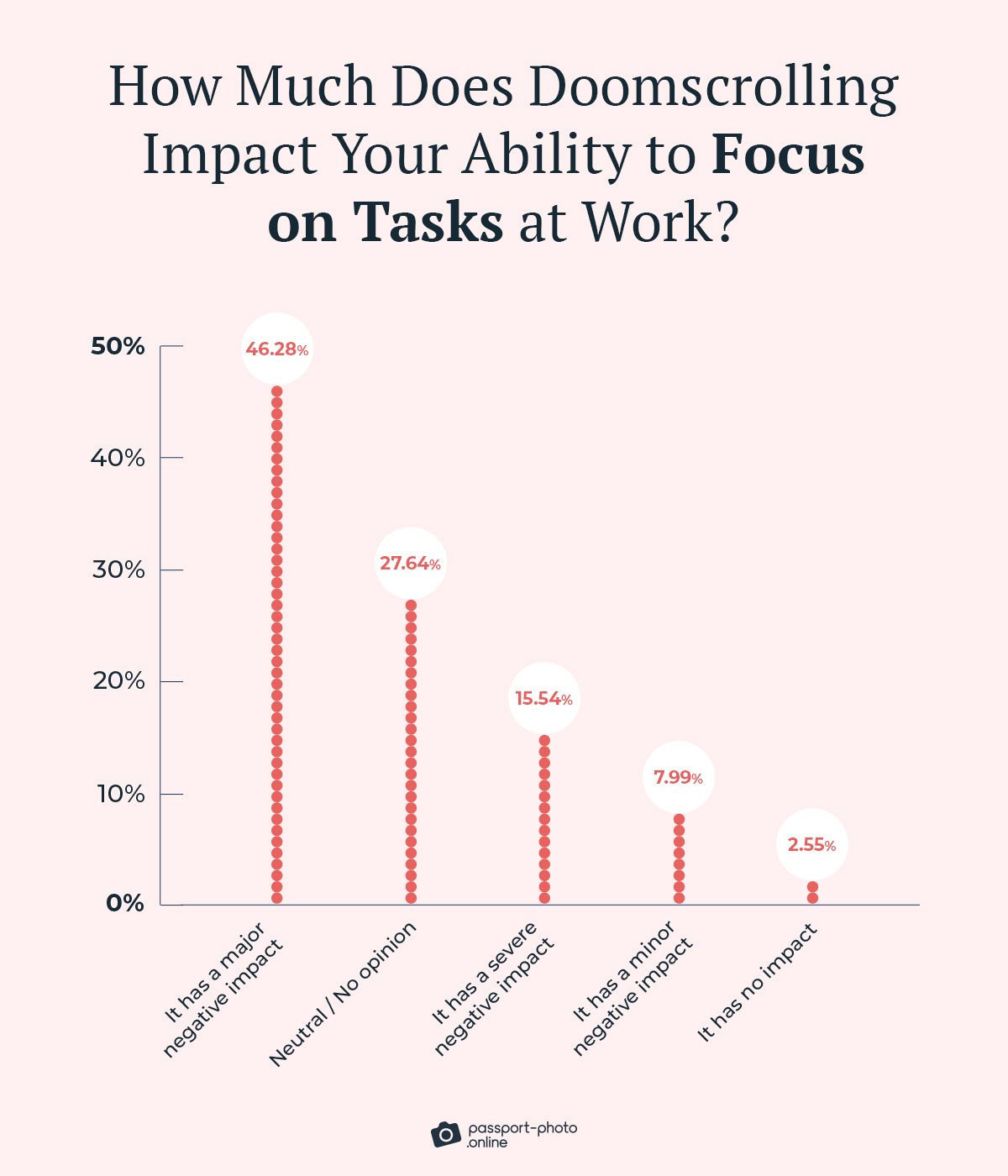 62% of workers report doomscrolling hinders their ability to focus on tasks