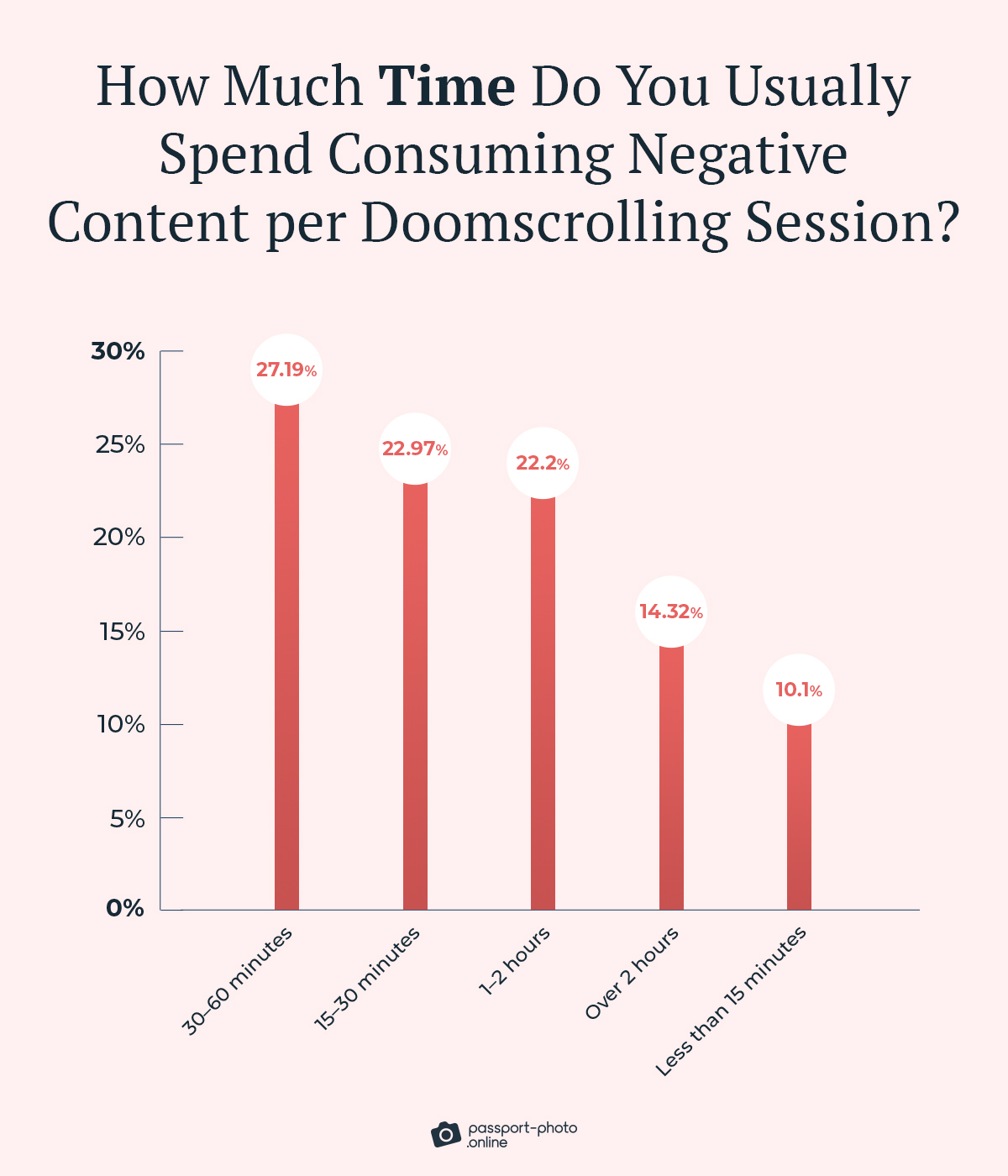 between 30 and 60 minutes is how long a doomscrolling session typically lasts: 27%