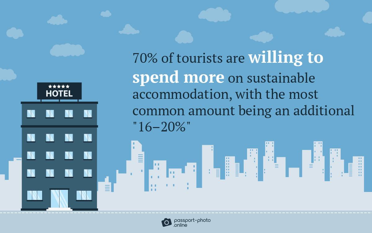 70% of tourists would spend an extra 16–20% for sustainable accommodation
