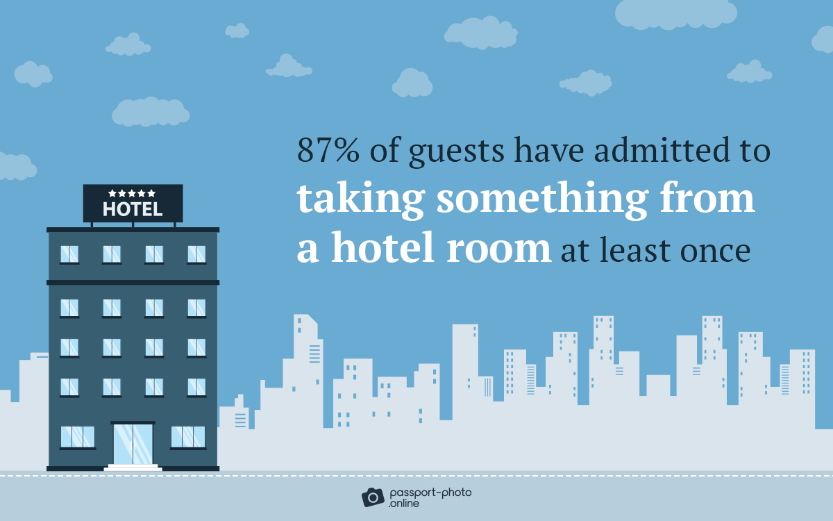 87% of guests confess to having taken an item from a hotel room