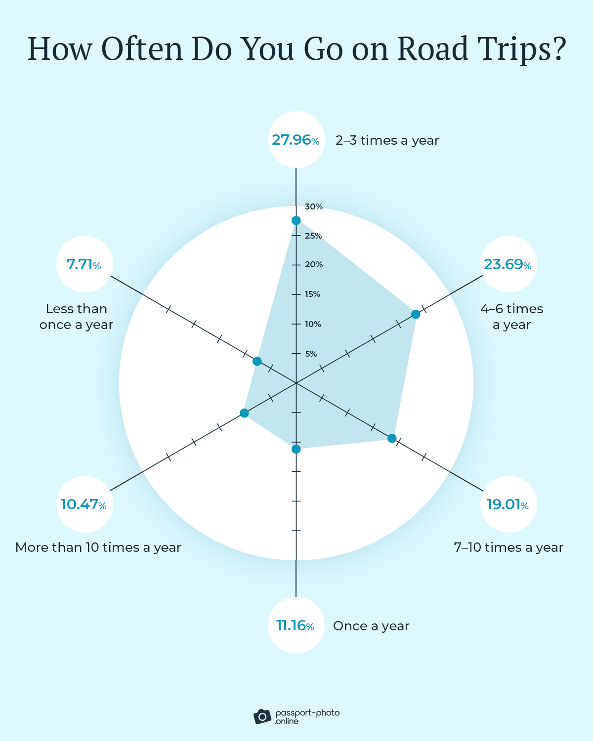 Americans usually (27.96%) take 2–3 road trips a year