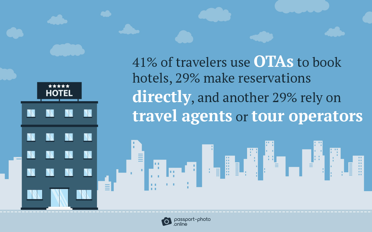 41% of travelers book hotels through OTAs, 29% book directly, and 29% use travel agents/tour operators