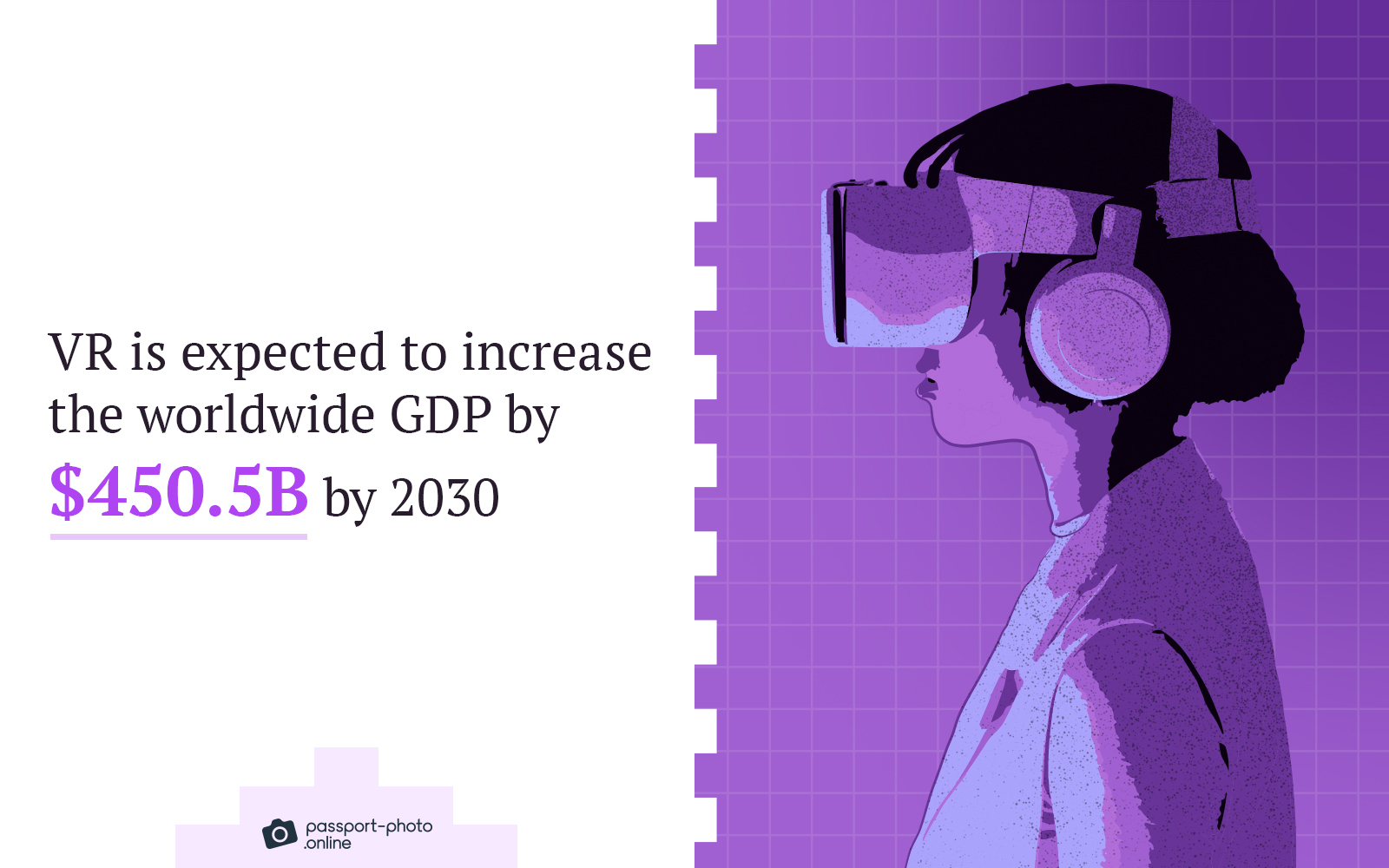 VR is expected to increase the worldwide GDP by $450.5B by 2030