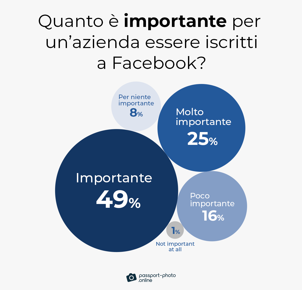 il 74% degli utenti crede che sia importante o molto importante per un’impresa essere registrati su Facebook