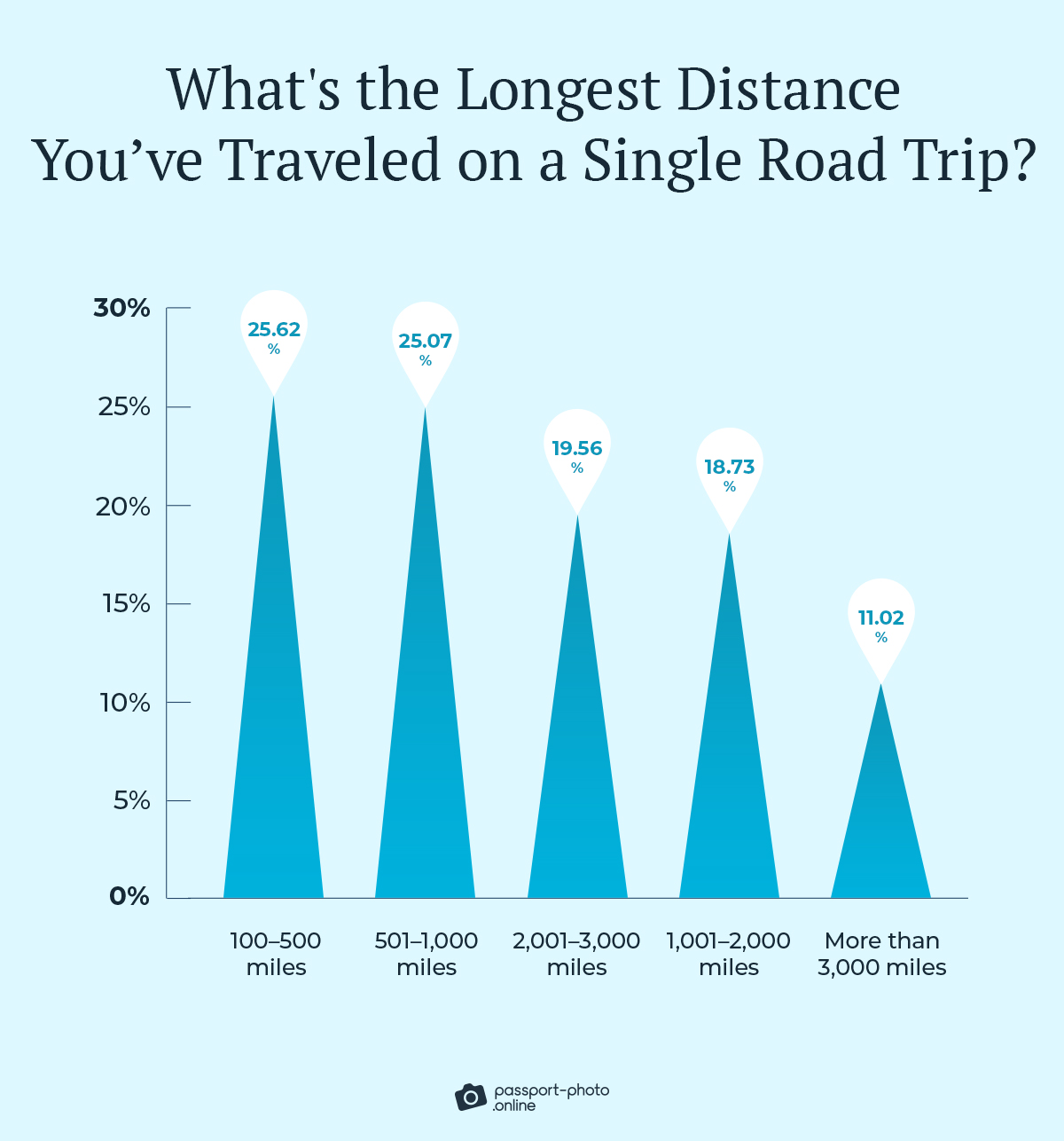 100–500 miles is typically the longest distance Americans have road-tripped in one go