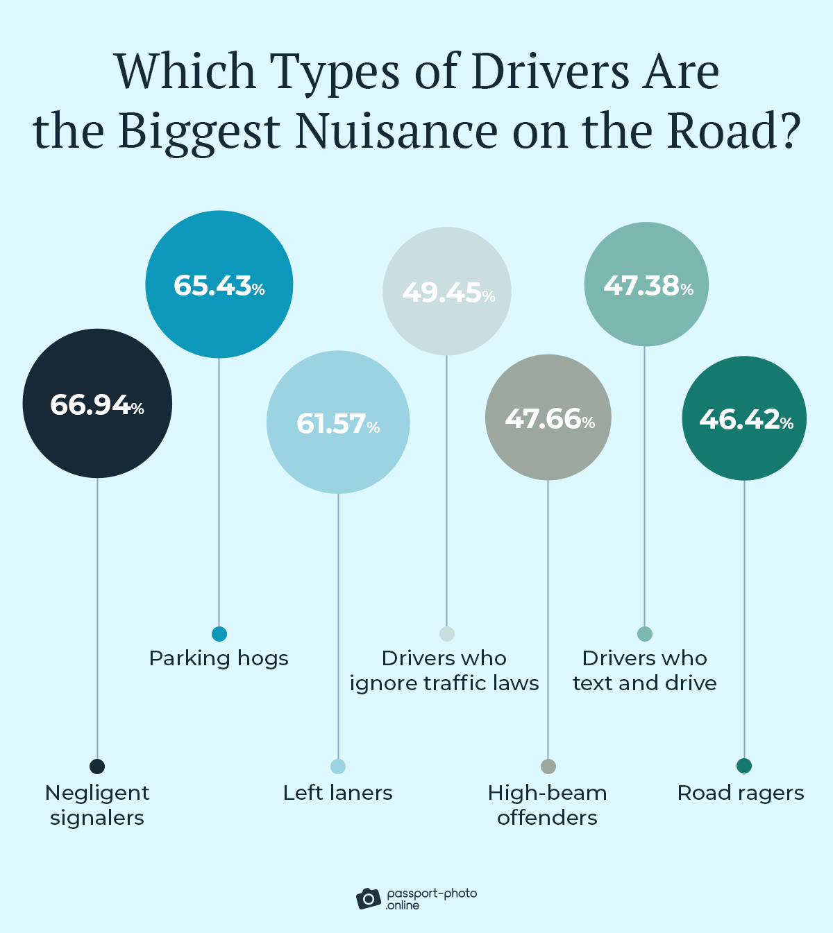 drivers who fail to use turn signals or misuse them are the biggest annoyance at 66.94%
