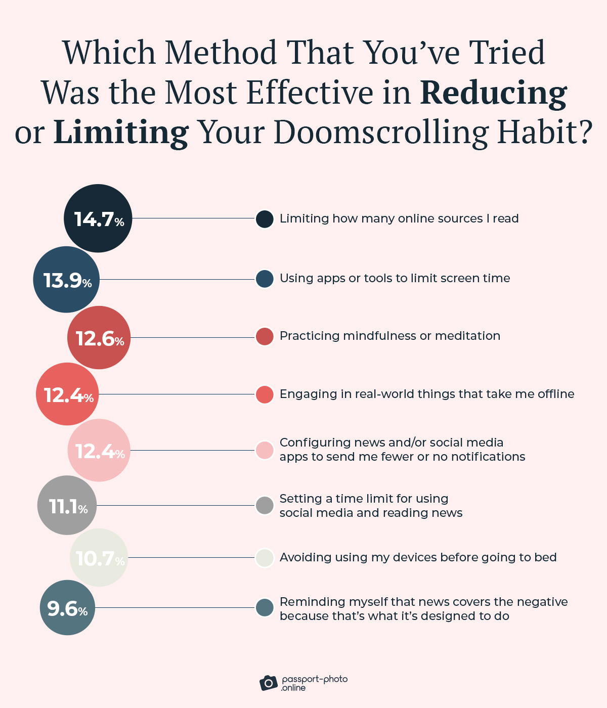 the most effective way of coping with doomscrolling is limiting how many sources you read: 15%