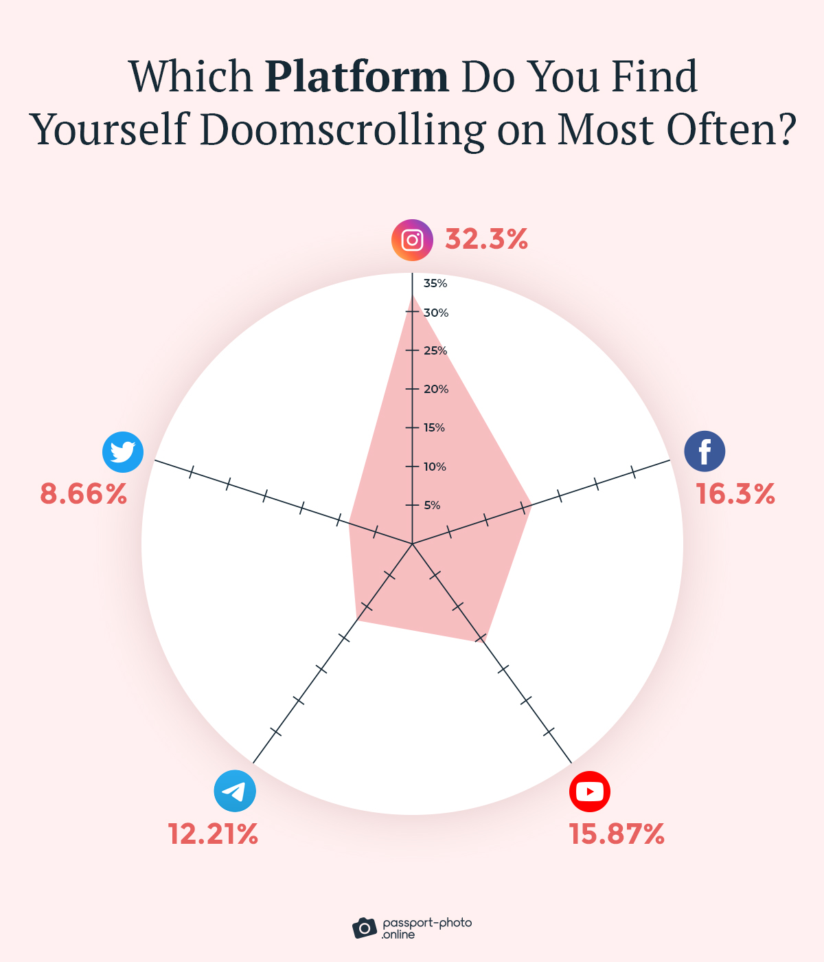 Instagram turned out to be the most popular platform for doomscrolling with 32% of the vote