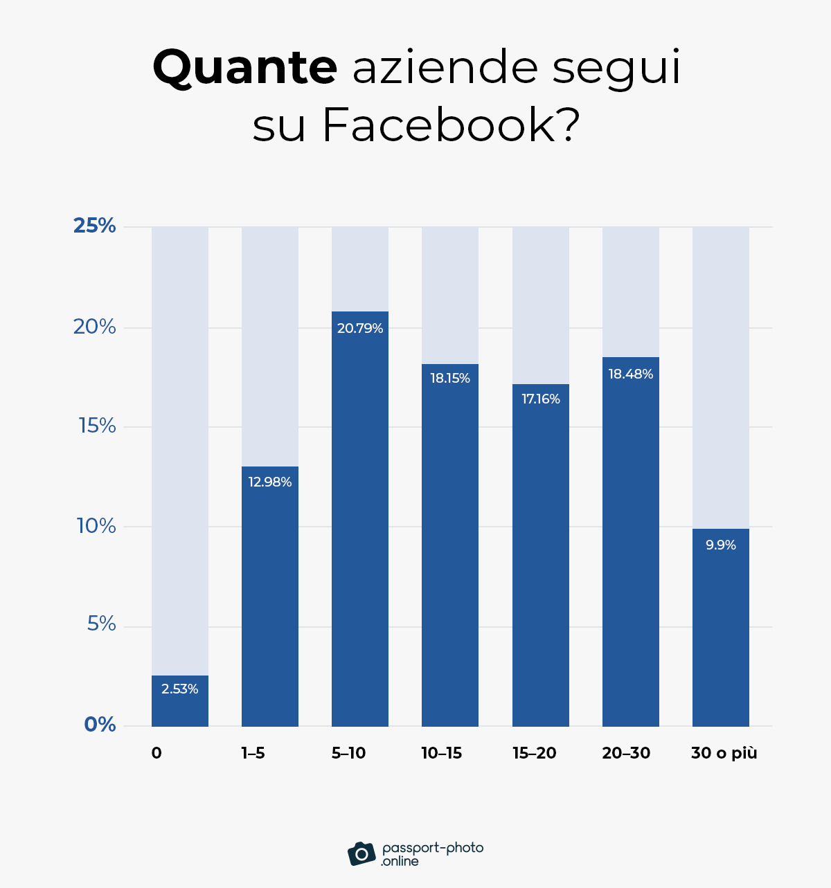 la maggior parte degli utenti di Facebook (56%) segue in media da 5 a 20 pagine aziendali