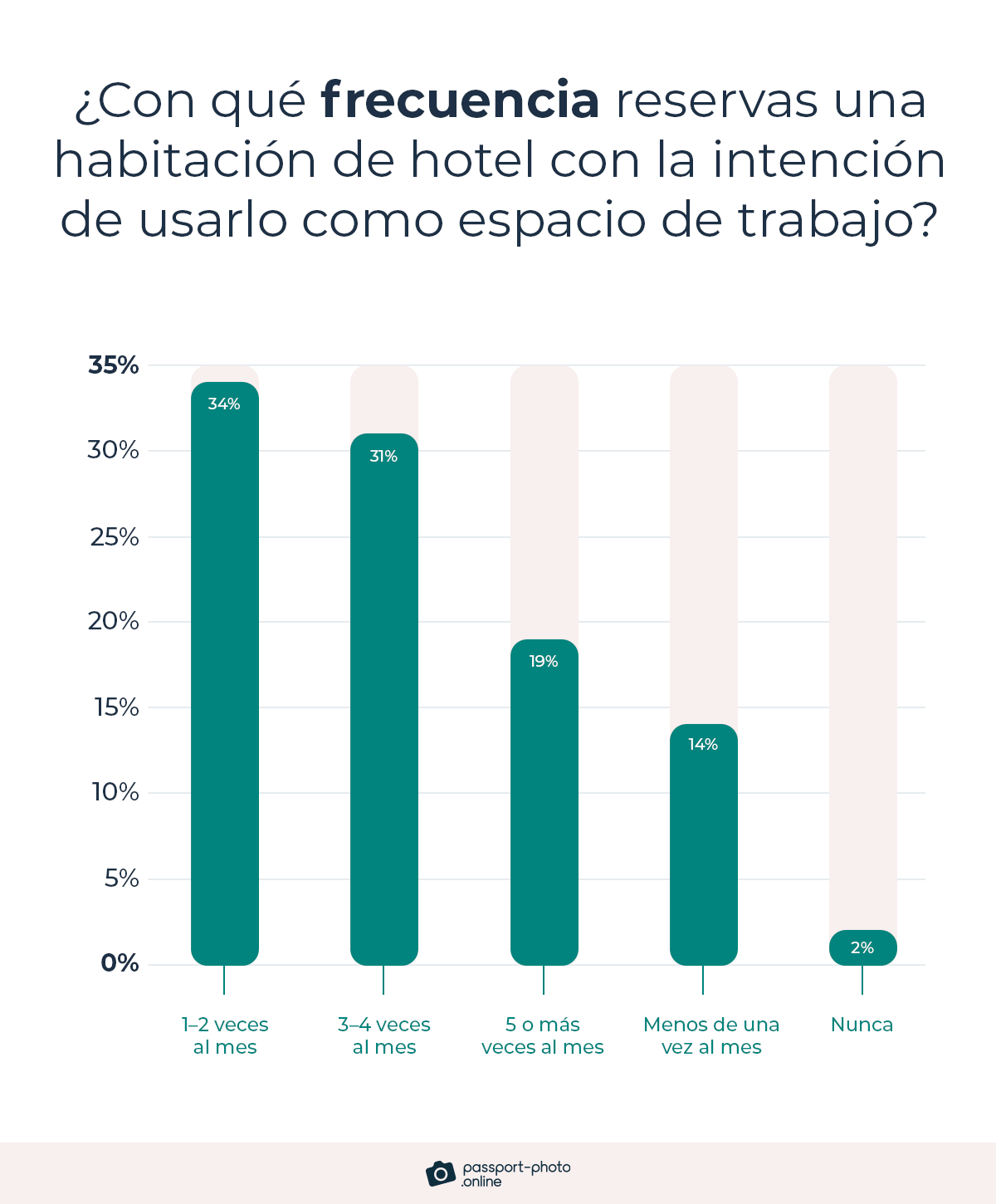 la mayoría de los profesionales (65%) reservan habitaciones de hotel para usar como espacio de trabajo 1–4 veces al mes