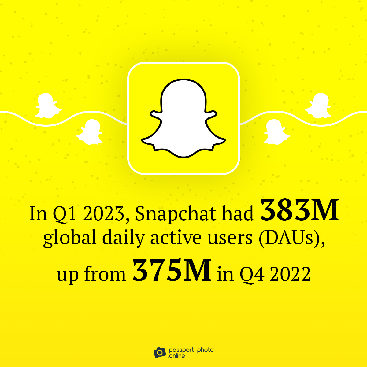snapchat has 383M global daily active users