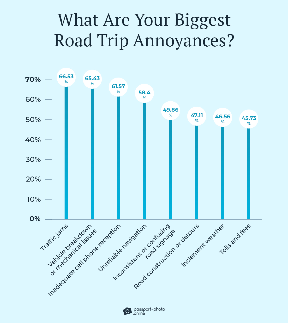 traffic jams (66.53%) is the biggest road trip annoyance in the “travel disruptions” category