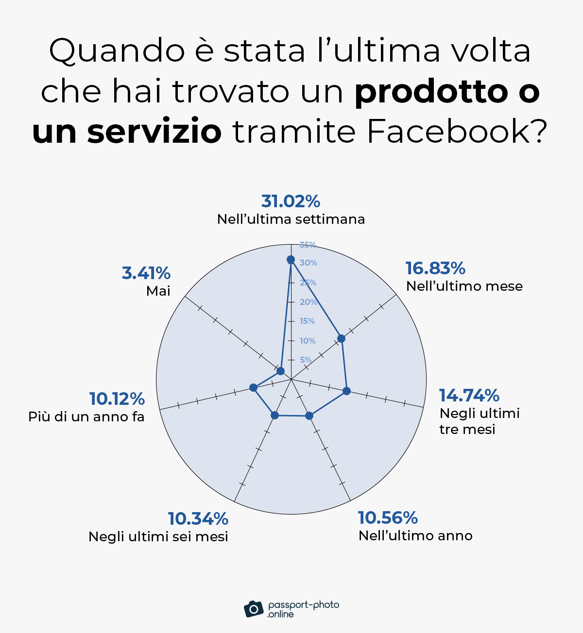 il 63% degli utenti di Facebook ha trovato servizi o prodotti sulla piattaforma negli ultimi tre mesi
