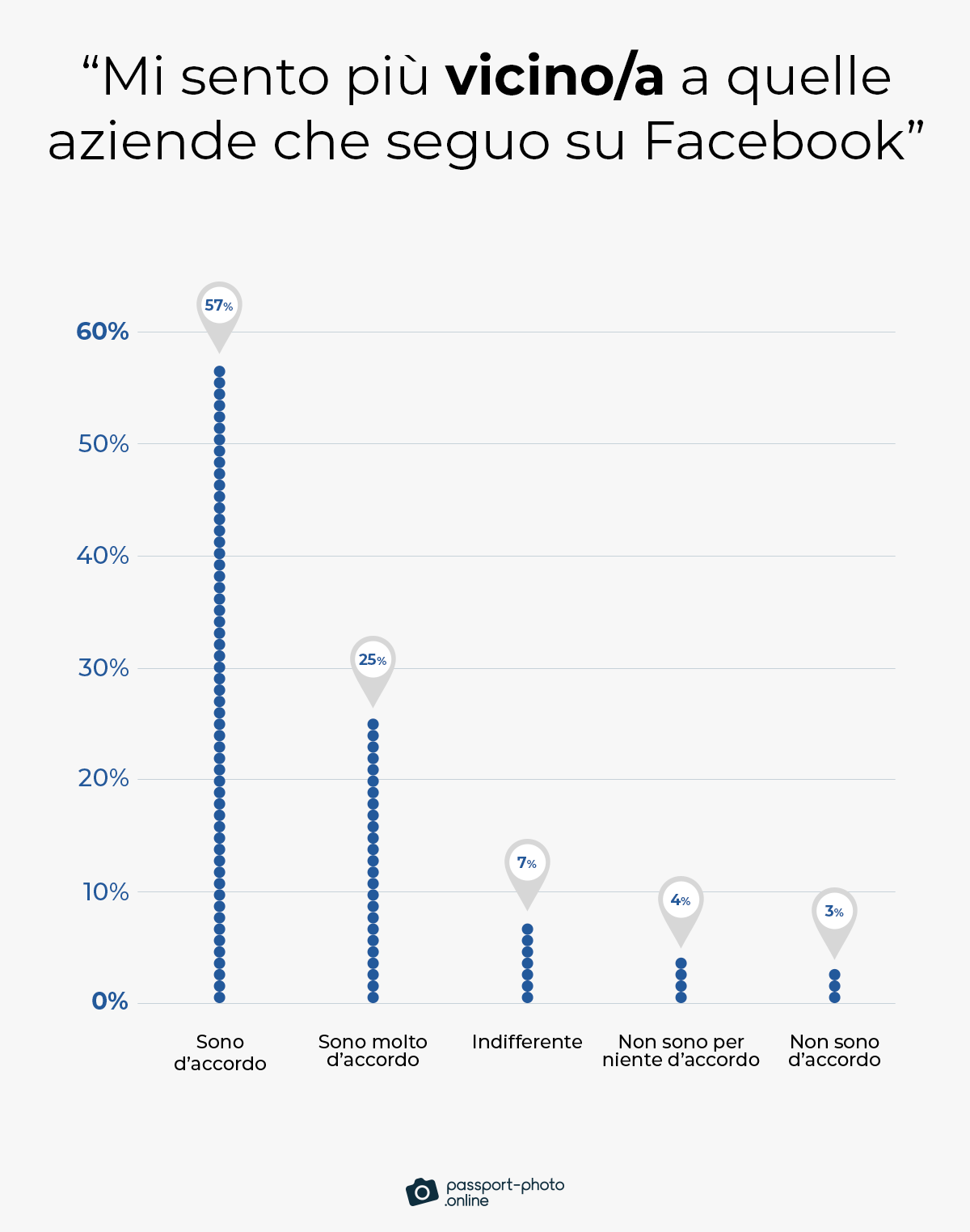 l’82% dei fruitori di Facebook percepisceo una connessione più forte con i marchi che segue sulla piattaforma rispetto a quelli che non segue