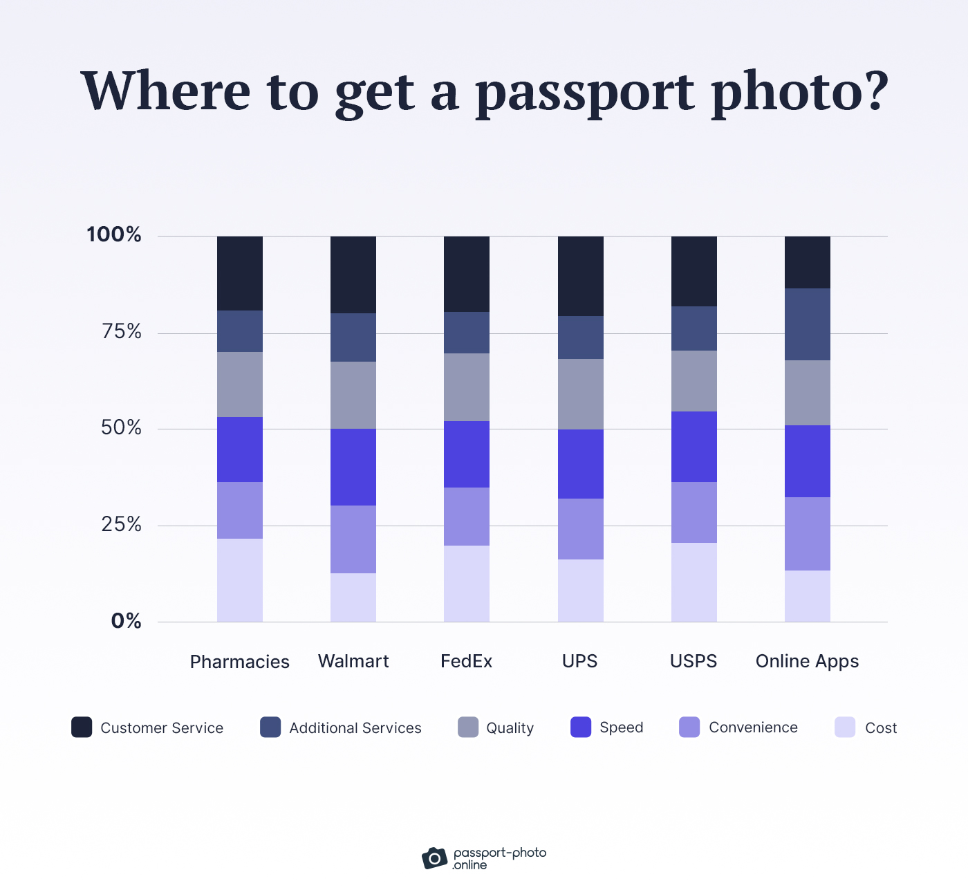A bar graph comparing the various places to get passport photos according to cost, convenience, speed, additional services, and customer service.