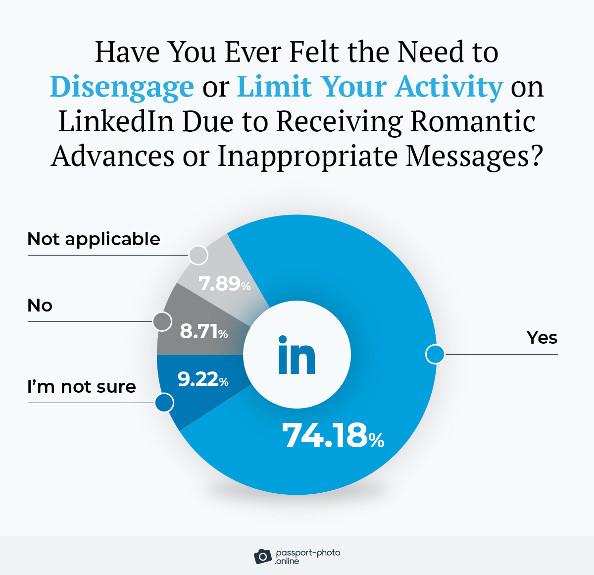 74% of female users felt the need to dial down their LinkedIn activity due to receiving romantic advances or inappropriate messages
