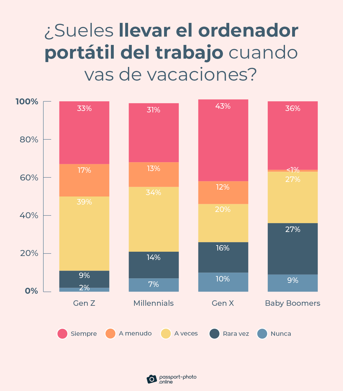 tan solo un 12% de los trabajadores dicen no llevar el ordenador portátil nunca o rara vez cuando se van de vacaciones