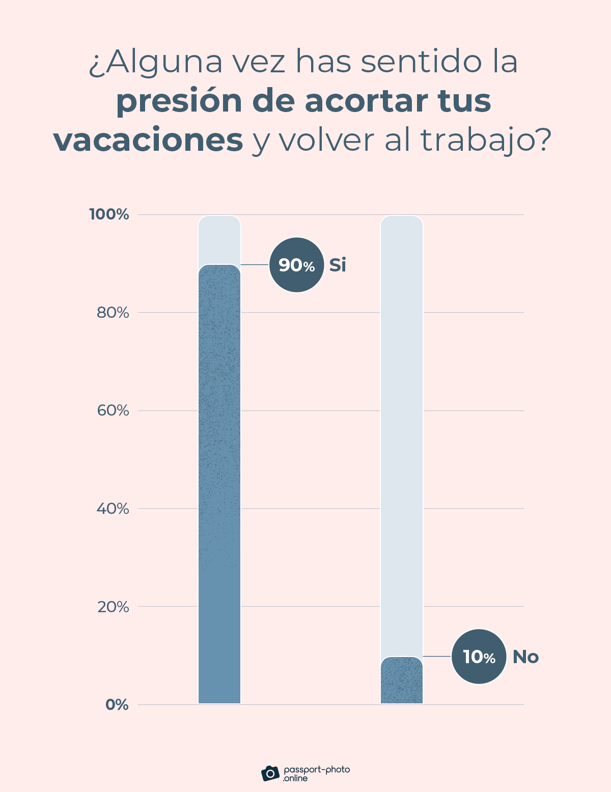 El 90% de los empleados se han sentido presionados para acortar sus vacaciones y volver al trabajo al menos una vez en la vida