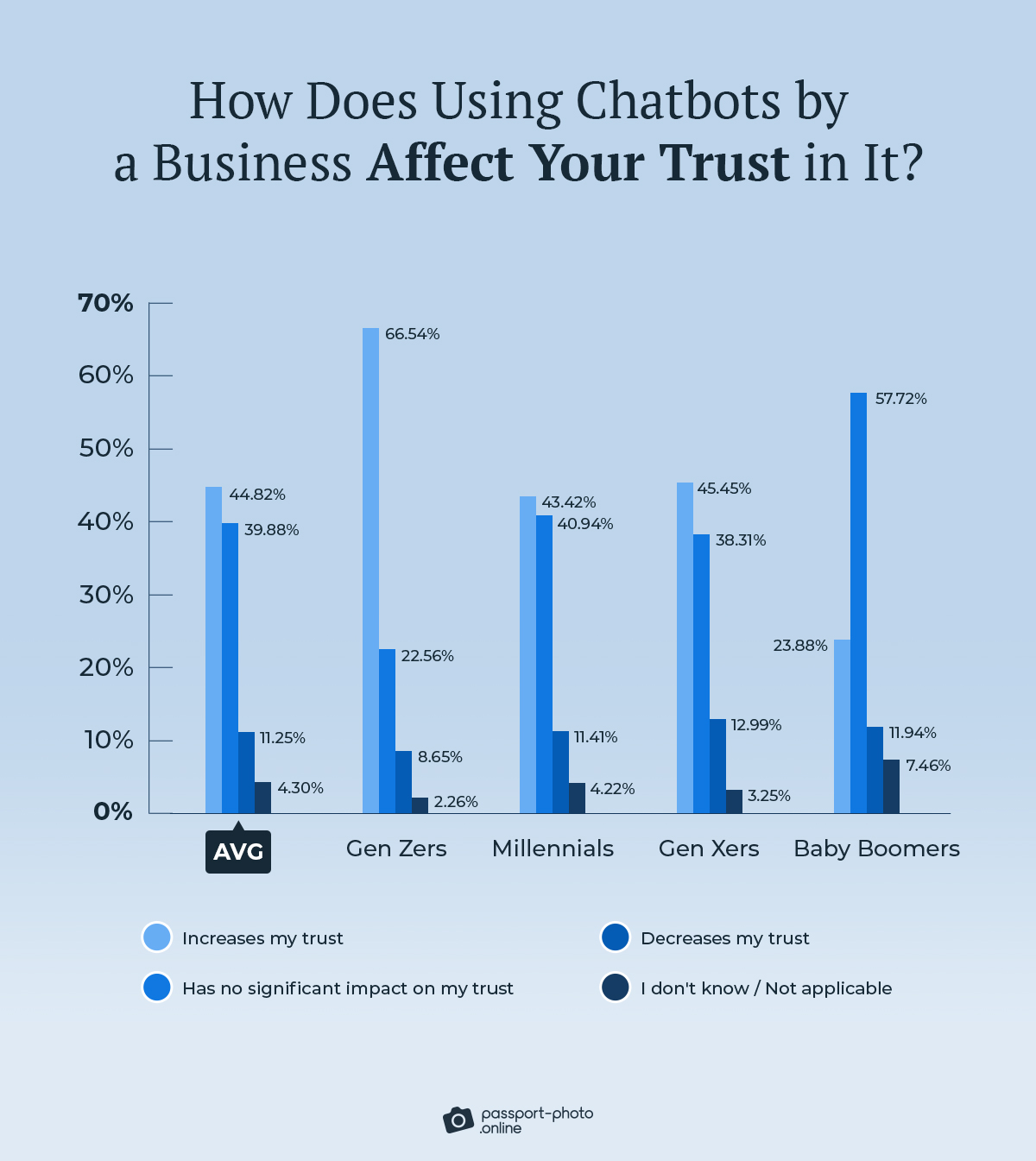 How does using a chatbot by a business affect your trust in it?