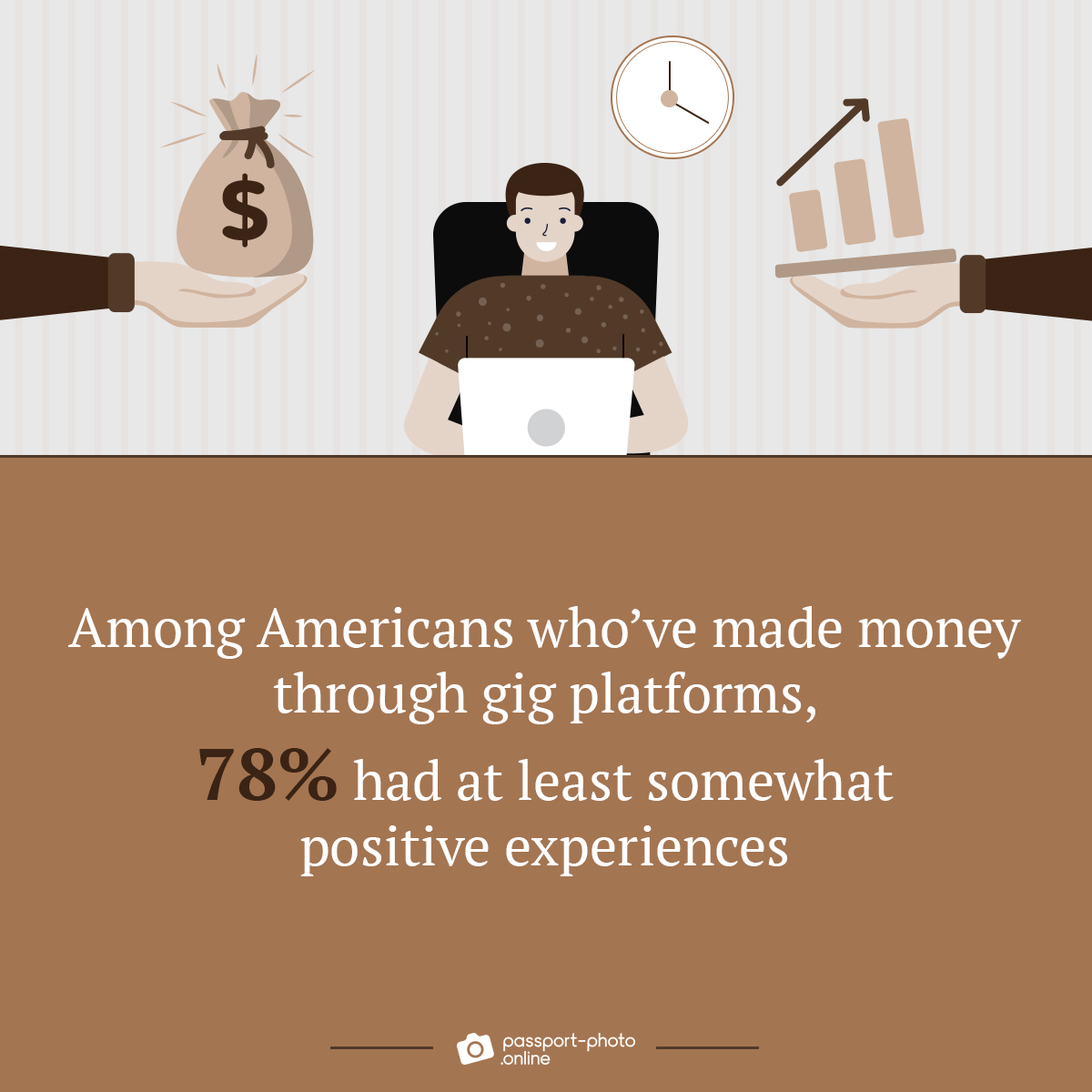 78% of American gig platform earners had positive experiences, with 24% rating it as very positive