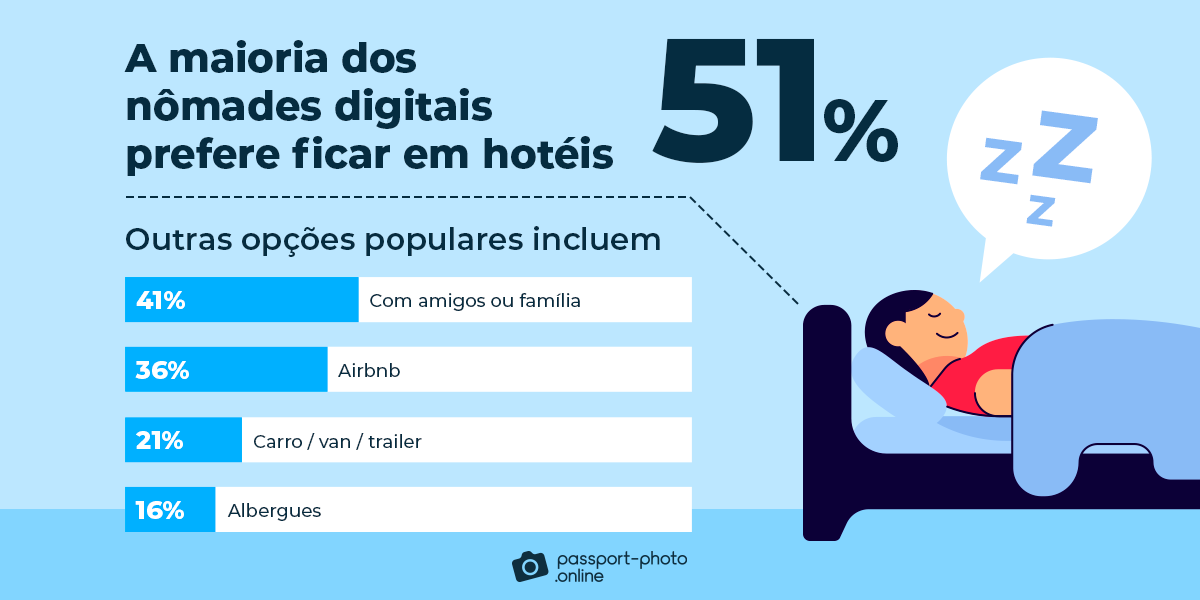 A maioria dos nômades digitais preferem ficar em hotéis (51%)