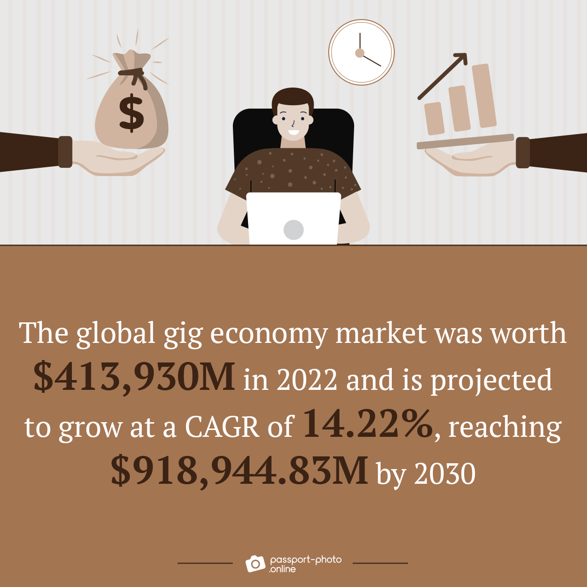 the global gig economy market is projected to grow at a CAGR of 14.22%, reaching $918,944.83M by 2030