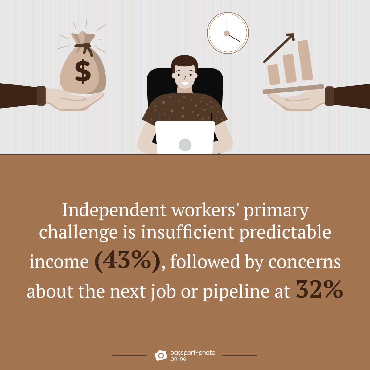 43% of independent workers struggle with insufficient predictable income, while 32% worry about their next job or pipeline